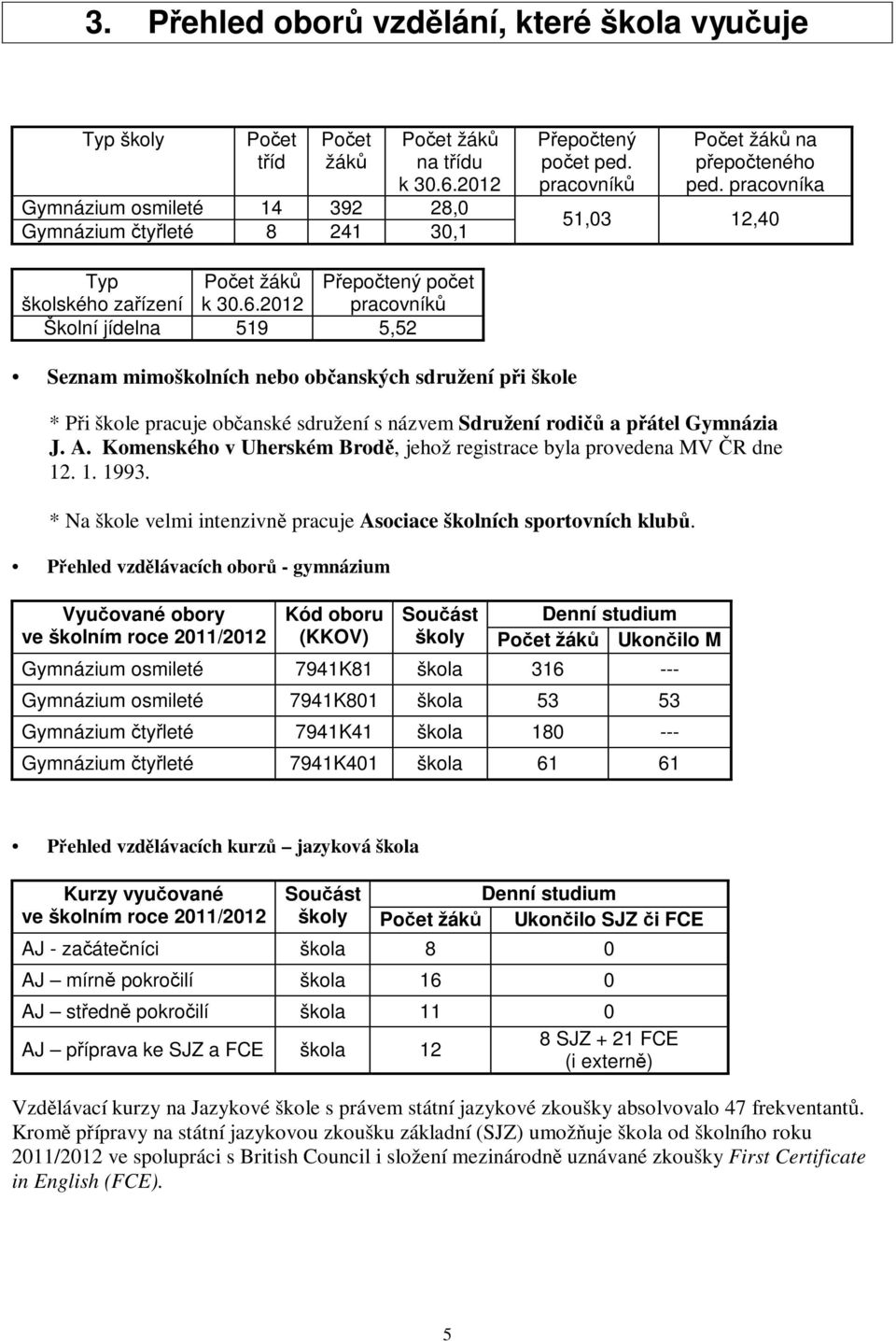 2012 pracovník Školní jídelna 519 5,52 Seznam mimoškolních ne obanských sdružení pi škole * Pi škole pracuje obanské sdružení s názvem Sdružení rodi a pátel Gymnázia J. A.