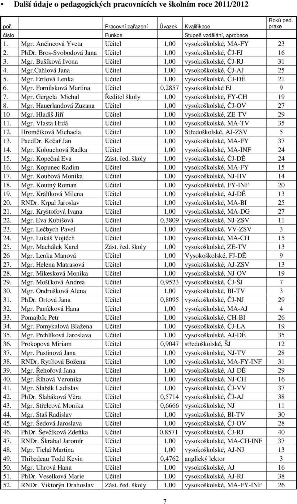 Mgr. Ertlová Lenka Uitel 1,00 vysokoškolské, J-D 21 6. Mgr. Fornsková Martina Uitel 0,2857 vysokoškolské FJ 9 7. Mgr. Gergela Michal editel školy 1,00 vysokoškolské, FY-CH 19 8. Mgr. Hauerlandová Zuzana Uitel 1,00 vysokoškolské, J-OV 27 10 Mgr.