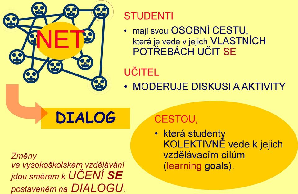 vzdělávání jdou směrem k UČENÍ SE postaveném na DIALOGU.