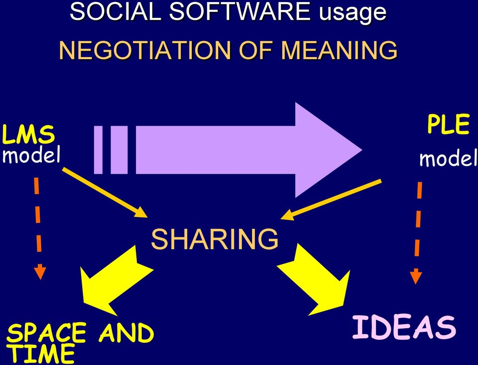 LMS model PLE model