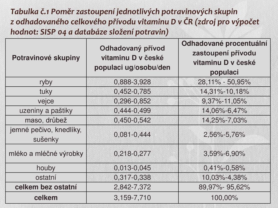 skupiny Odhadovaný přívod vitaminu D v české populaci ug/osobu/den Odhadované procentuální zastoupení přívodu vitaminu D v české populaci ryby 0,888-3,928 28,11% - 50,95% tuky