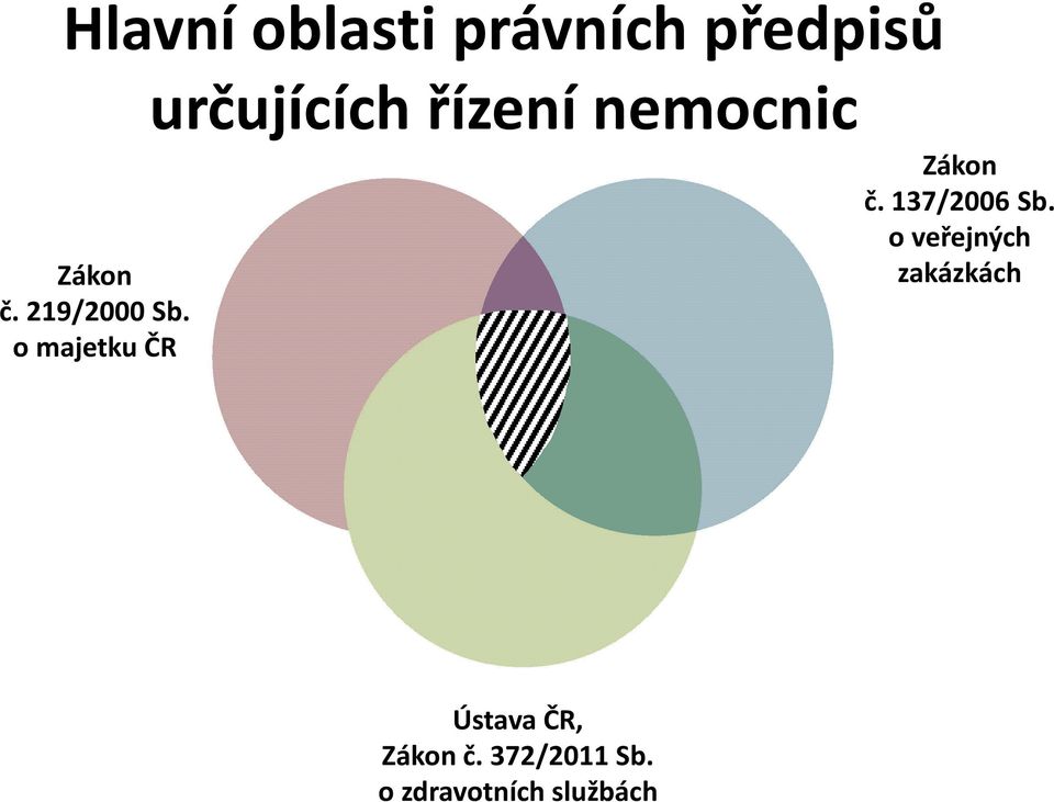 o majetku ČR určujících řízení nemocnic Zákon č.