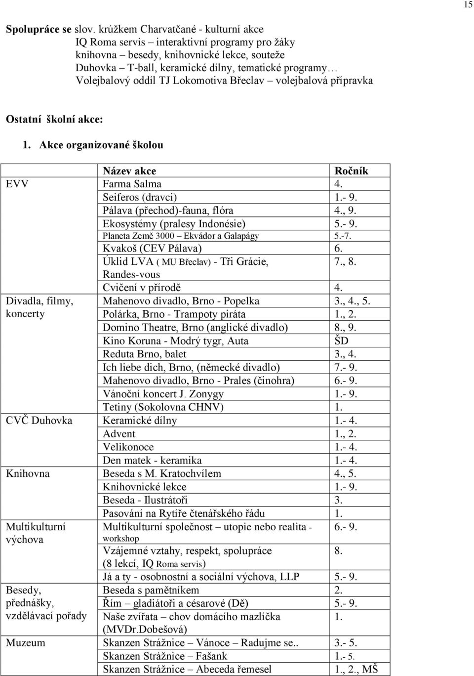 Lokomotiva Břeclav volejbalová přípravka Ostatní školní akce: 1. Akce organizované školou Název akce Ročník EVV Farma Salma 4. Seiferos (dravci) 1.- 9. Pálava (přechod)-fauna, flóra 4., 9.