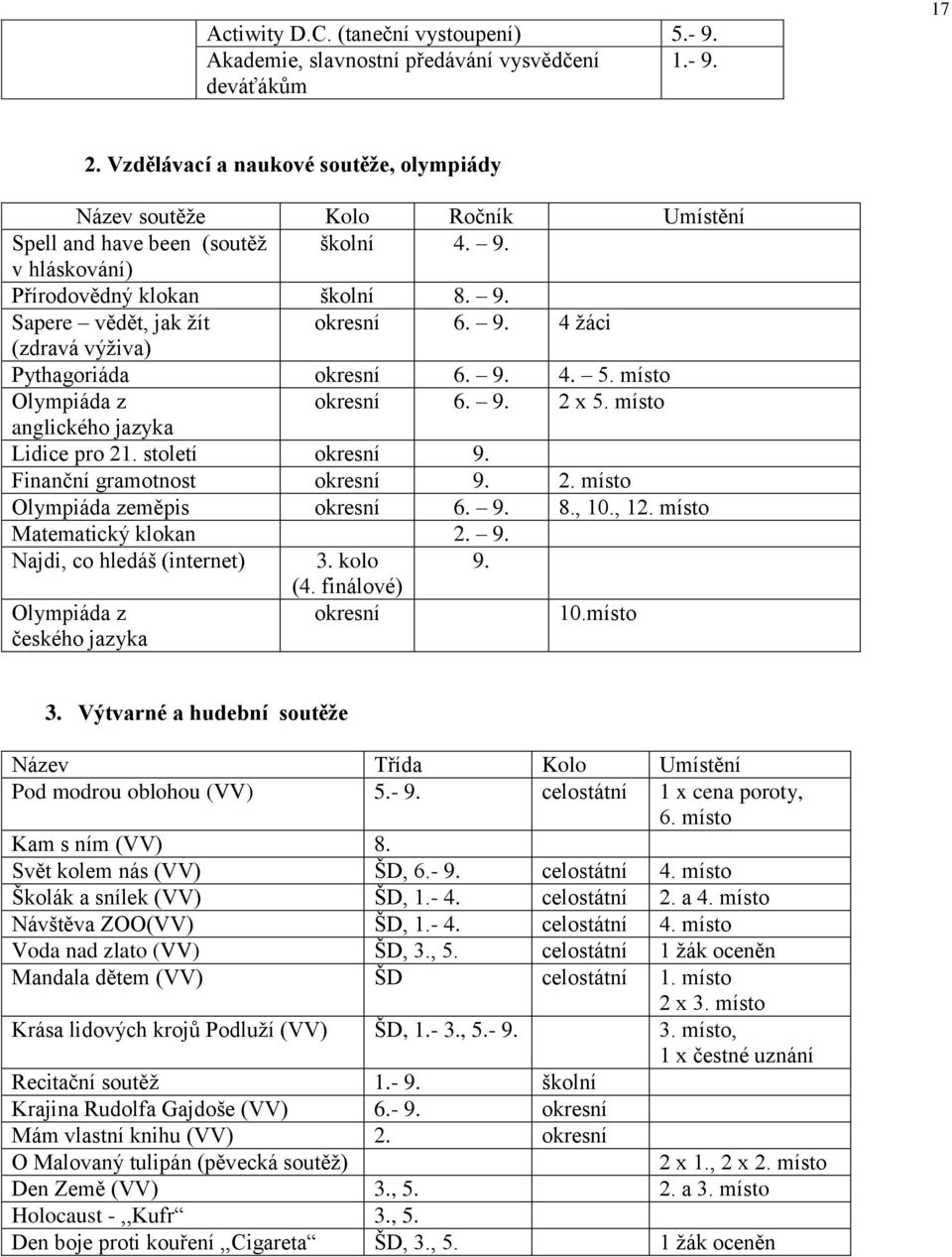 9. 4. 5. místo Olympiáda z okresní 6. 9. 2 x 5. místo anglického jazyka Lidice pro 21. století okresní 9. Finanční gramotnost okresní 9. 2. místo Olympiáda zeměpis okresní 6. 9. 8., 10., 12.