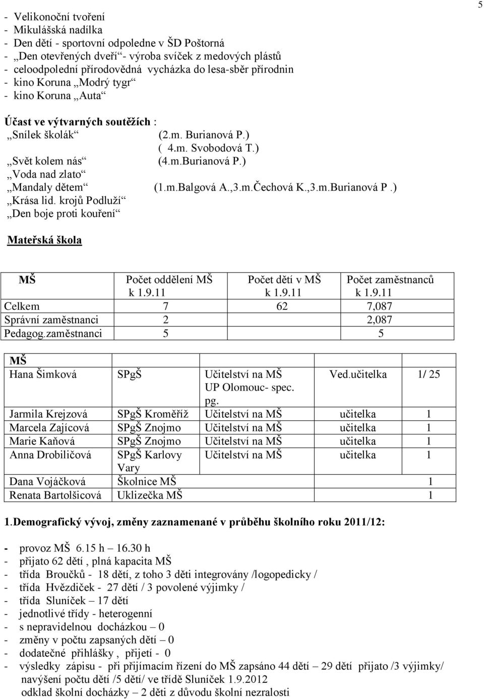 m.Balgová A.,3.m.Čechová K.,3.m.Burianová P.) Krása lid. krojů Podluží Den boje proti kouření Mateřská škola MŠ Počet oddělení MŠ k 1.9.11 Počet dětí v MŠ k 1.9.11 Počet zaměstnanců k 1.9.11 Celkem 7 62 7,087 Správní zaměstnanci 2 2,087 Pedagog.