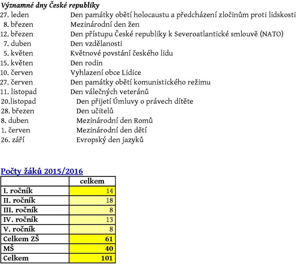 červen Vyhlazení obce Lidice 27. červen Den památky obětí komunistického režimu 11. listopad Den válečných veteránů 20.listopad Den přijetí Úmluvy o právech dítěte 28.