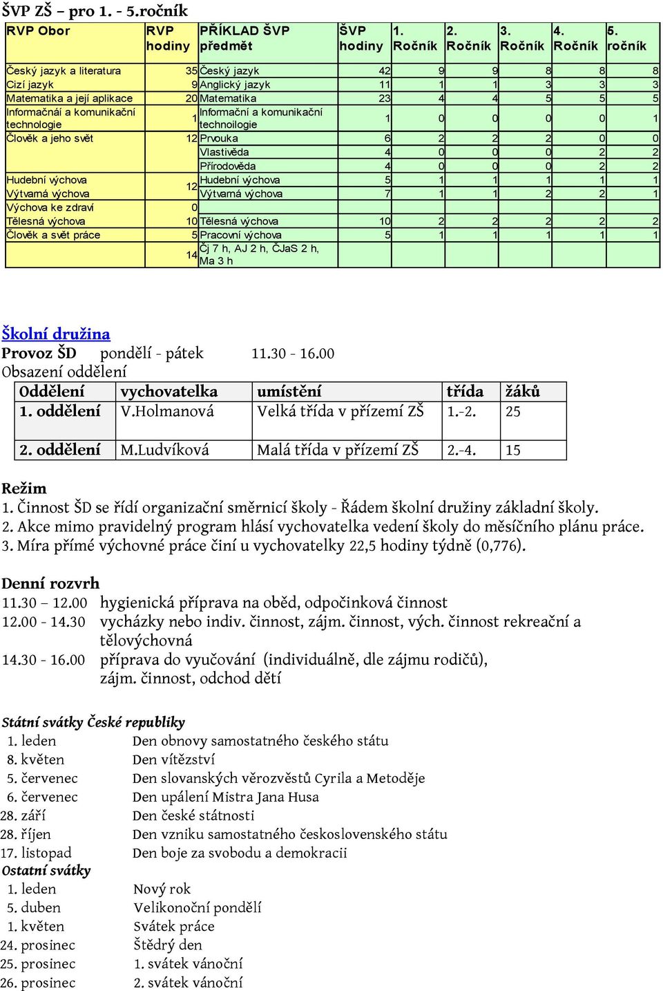 komunikační 1 technologie technoilogie 1 0 0 0 0 1 Člověk a jeho svět 12 Prvouka 6 2 2 2 0 0 Vlastivěda 4 0 0 0 2 2 Přírodověda 4 0 0 0 2 2 Hudební výchova Hudební výchova 5 1 1 1 1 1 12 Výtvarná