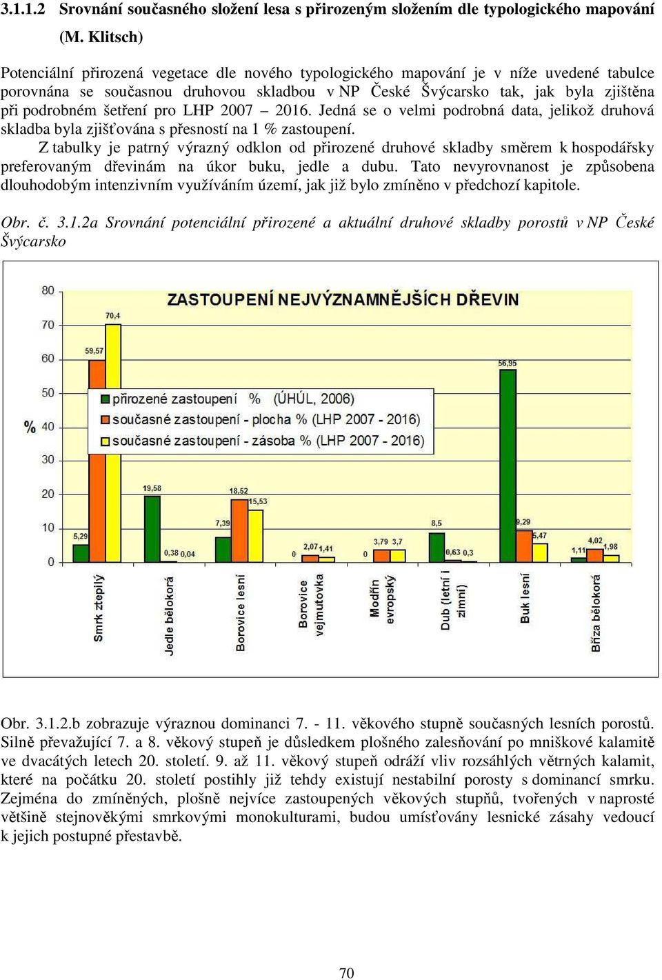 šetření pro LHP 2007 2016. Jedná se o velmi podrobná data, jelikož druhová skladba byla zjišťována s přesností na 1 % zastoupení.