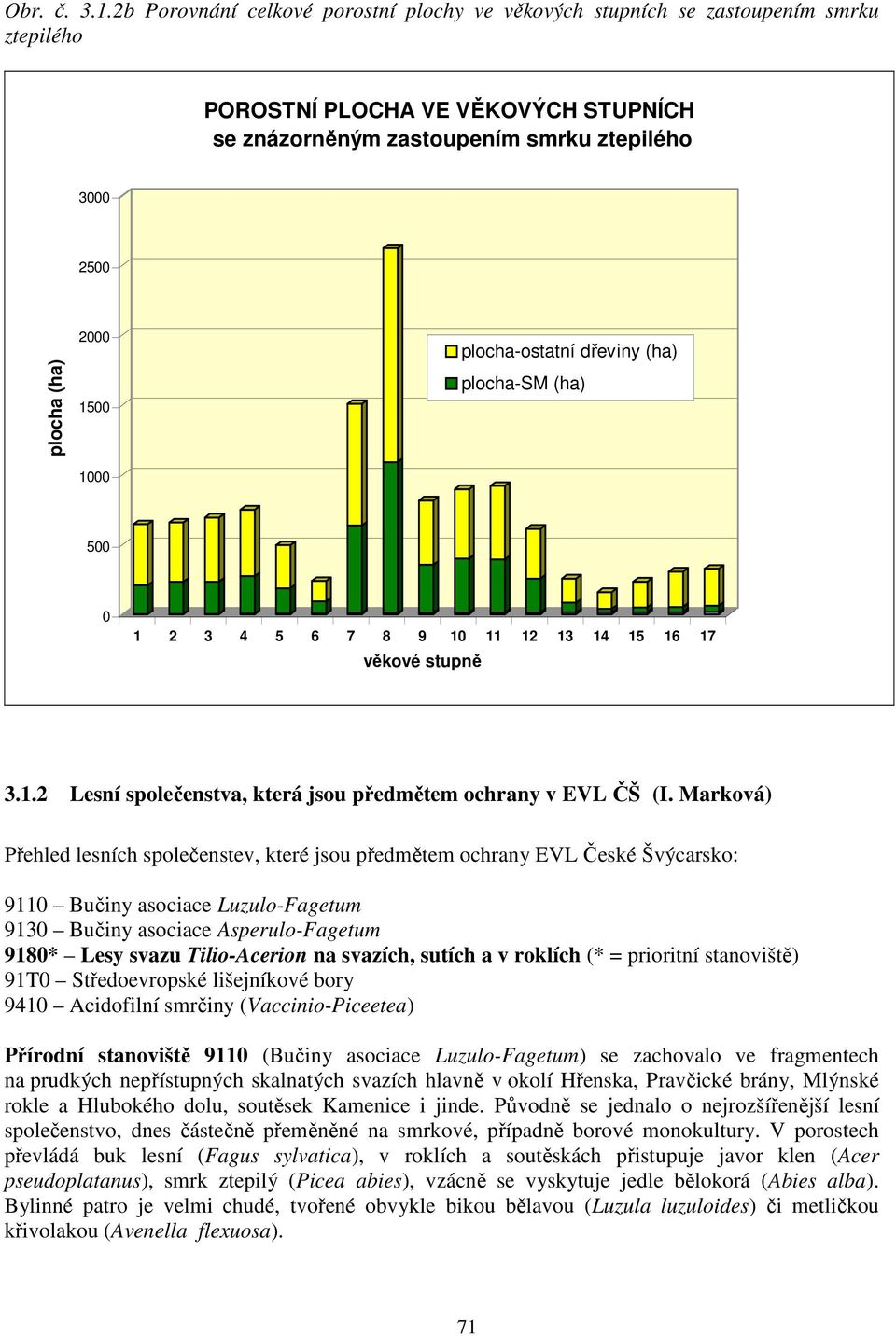 1500 1000 plocha-ostatní dřeviny (ha) plocha-sm (ha) 500 0 1 2 3 4 5 6 7 8 9 10 11 12 13 14 15 16 17 věkové stupně 3.1.2 Lesní společenstva, která jsou předmětem ochrany v EVL ČŠ (I.