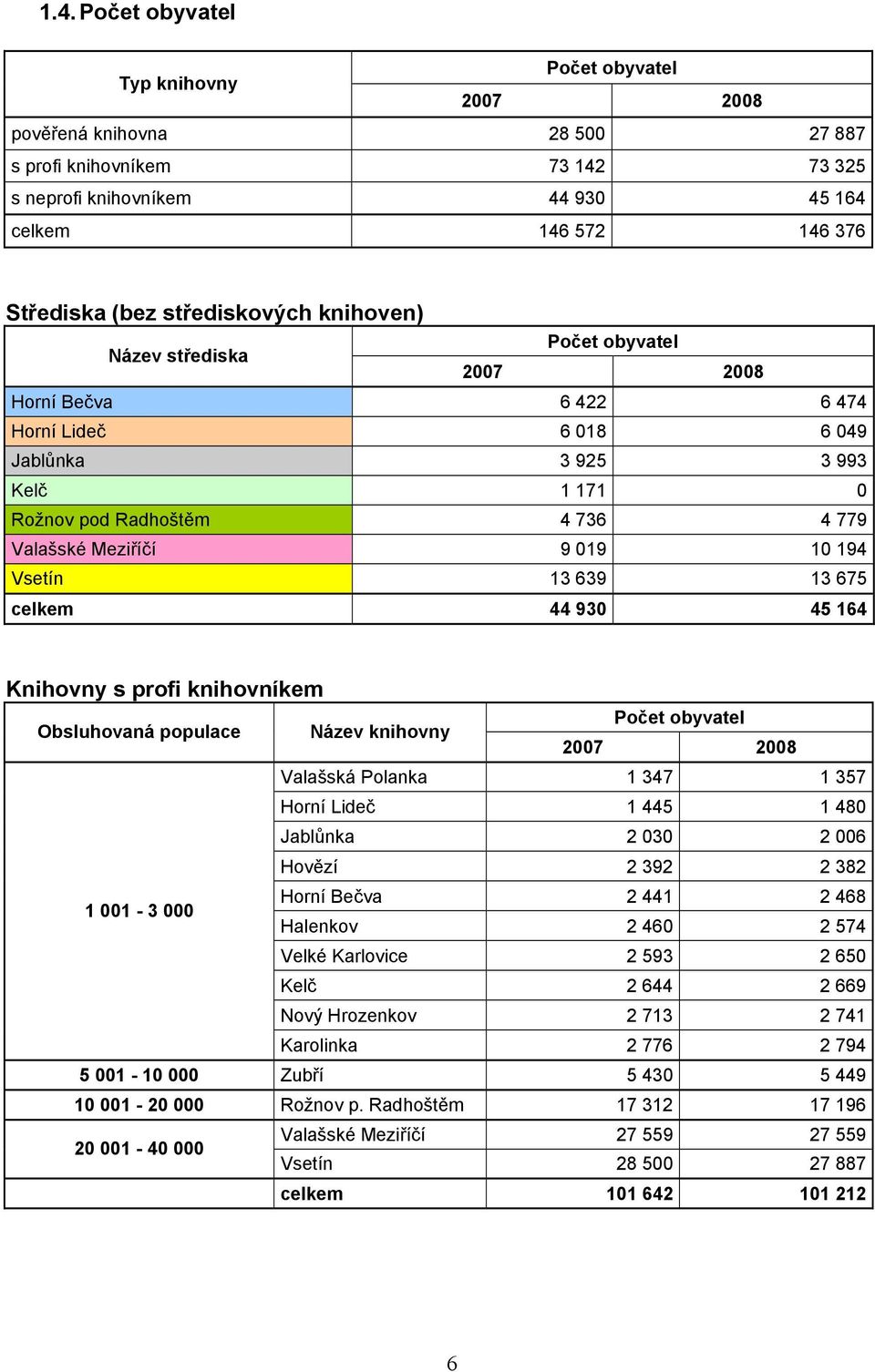 019 10 194 Vsetín 13 639 13 675 celkem 44 930 45 164 Knihovny s profi knihovníkem Obsluhovaná populace Název knihovny Počet obyvatel 2007 2008 Valašská Polanka 1 347 1 357 Horní Lideč 1 445 1 480