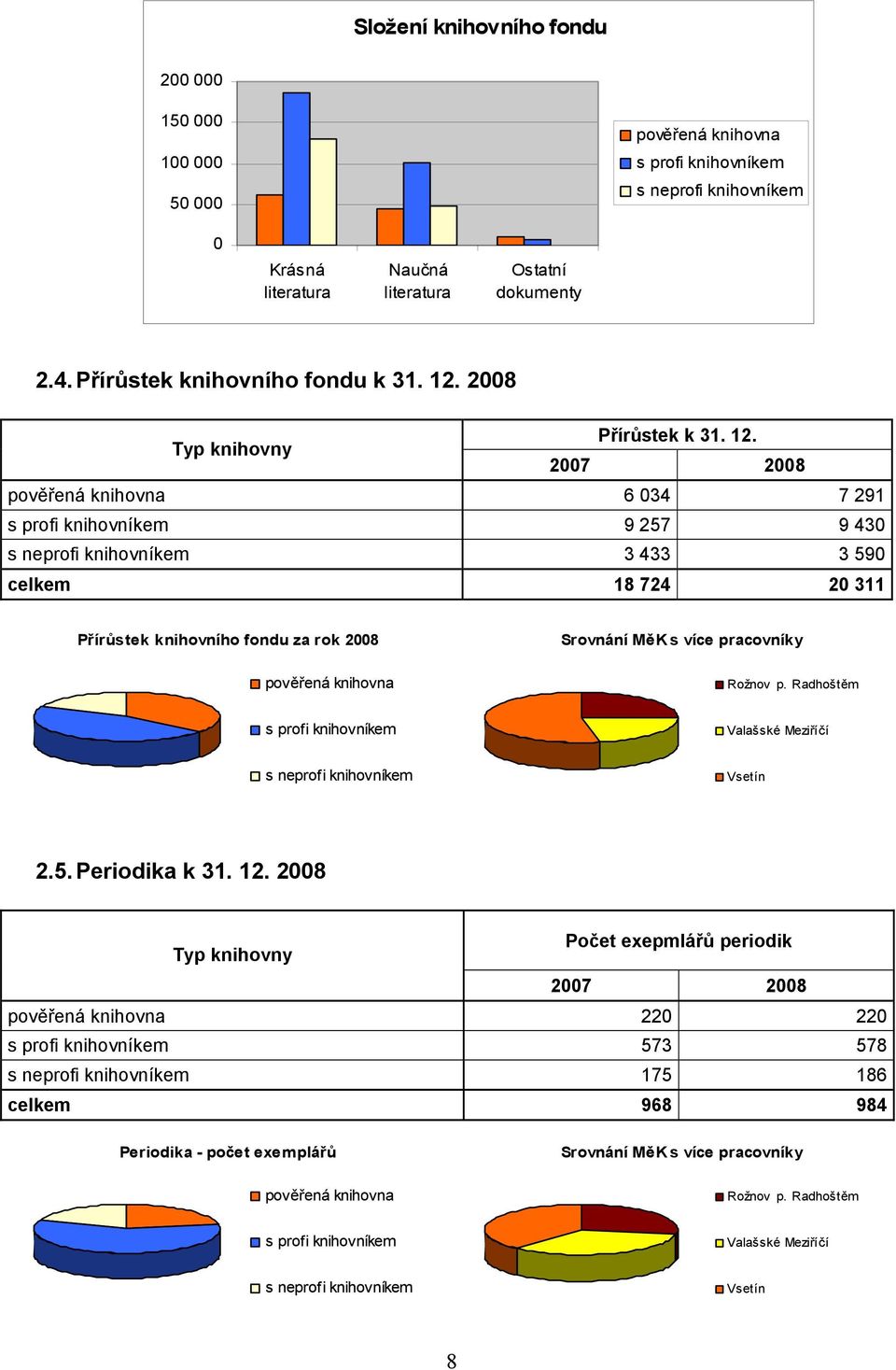 2008 Typ knihovny Přírůstek k 31. 12.