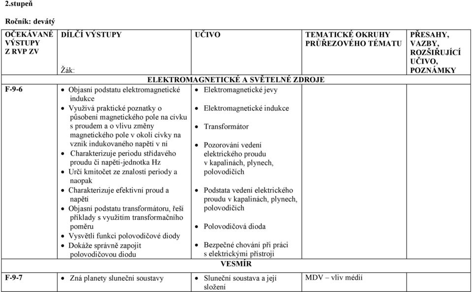 efektivní proud a napětí Objasní podstatu transformátoru, řeší příklady s využitím transformačního poměru Vysvětlí funkci polovodičové diody Dokáže správně zapojit polovodičovou diodu UČIVO