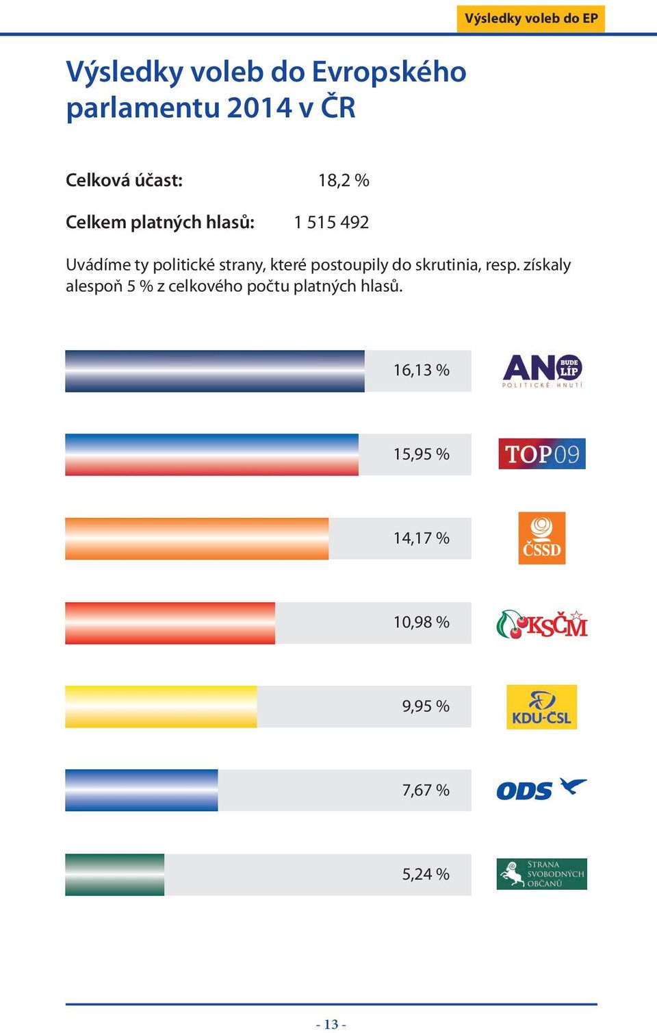 Uvádíme ty politické strany, které postoupily do skrutinia, resp. získaly alespoň 5 % z celkového počtu platných hlasů.