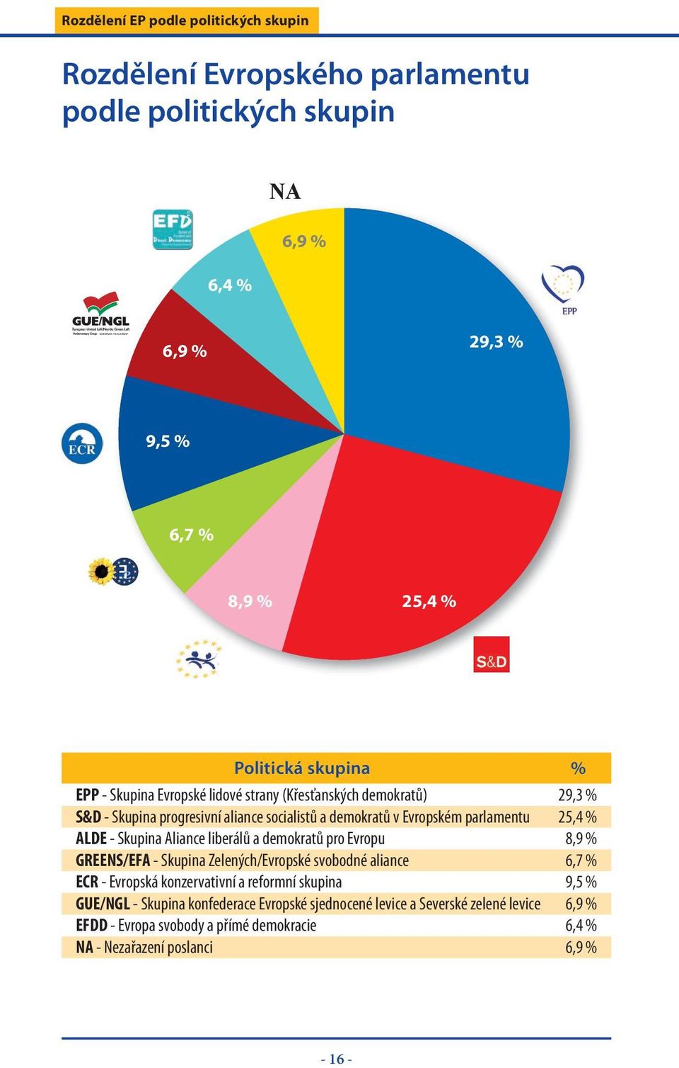 liberálů a demokratů pro Evropu GREENS/EFA - Skupina Zelených/Evropské svobodné aliance ECR - Evropská konzervativní a reformní skupina GUE/NGL - Skupina konfederace