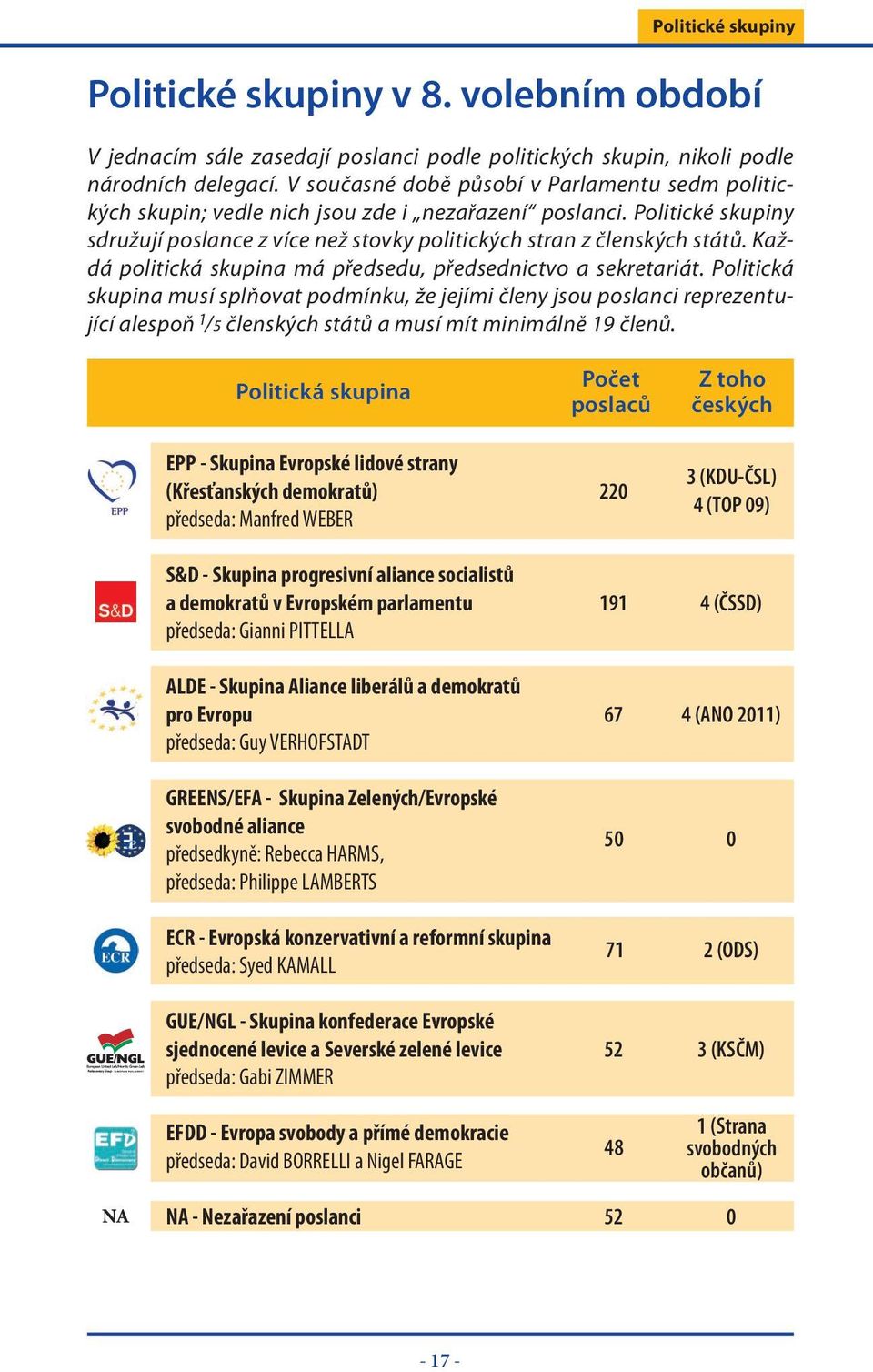 Každá politická skupina má předsedu, předsednictvo a sekretariát.