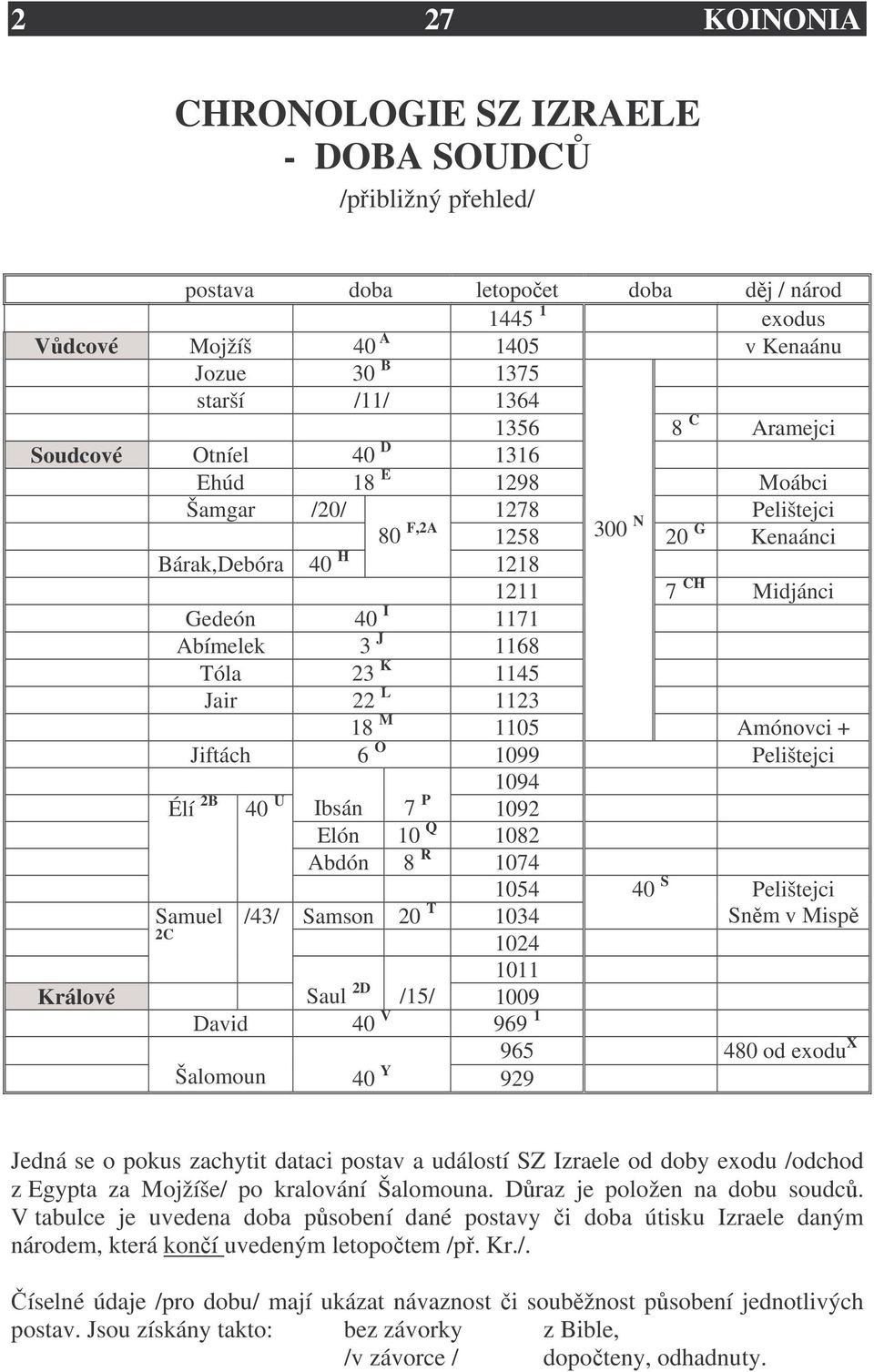 Tóla 23 K 1145 Jair 22 L 1123 18 M 1105 Amónovci + Jiftách 6 O 1099 Pelištejci 1094 Élí 2B 40 U Ibsán 7 P 1092 Elón 10 Q 1082 Abdón 8 R 1074 1054 Samuel /43/ Samson 20 T 1034 2C 1024 1011 Králové