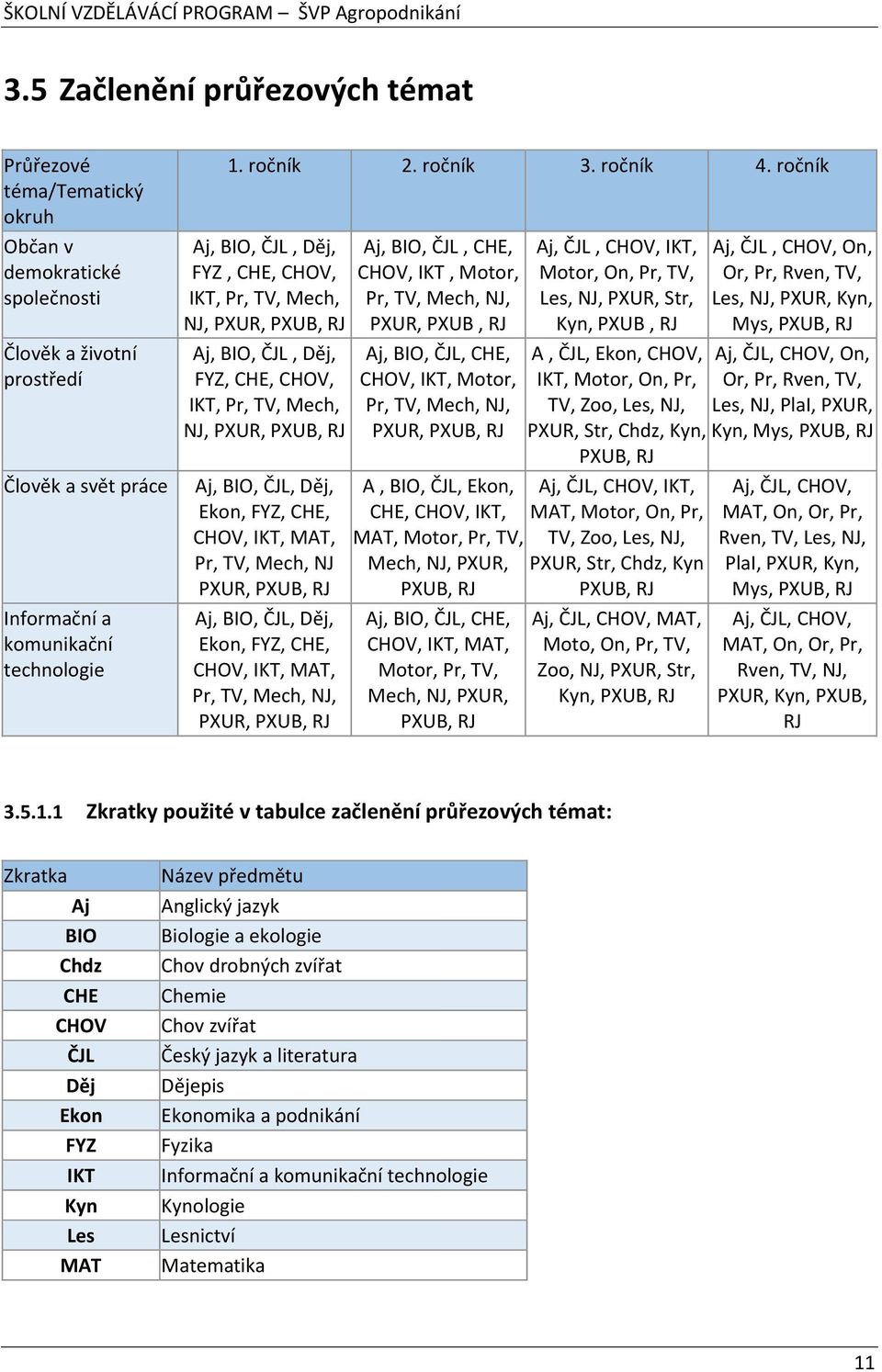 ročník Aj, BIO, ČJL, Děj, FYZ, CHE, CHOV, IKT, Pr, TV, Mech, NJ, PXUR, PXUB, RJ Aj, BIO, ČJL, Děj, FYZ, CHE, CHOV, IKT, Pr, TV, Mech, NJ, PXUR, PXUB, RJ Aj, BIO, ČJL, Děj, Ekon, FYZ, CHE, CHOV, IKT,