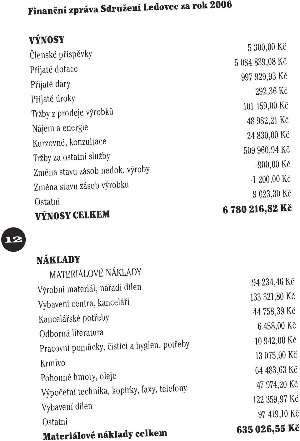 výroby -900,00 Kč Změna stavu zásob výrobků -1 200,00 Kč Ostatní 9 023,30 Kč VÝNOSY CELKEM 6 780 216,82 Kč 12 NÁKLADY MATERIÁLOVÉ NÁKLADY Výrobní materiál, nářadí dílen 94 234,46 Kč Vybavení centra,