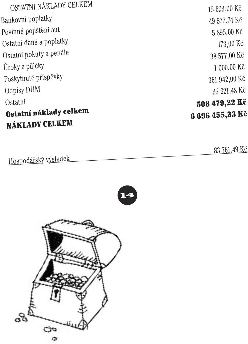 577,00 Kč Poskytnuté příspěvky 1 000,00 Kč Odpisy DHM 361 942,00 Kč Ostatní 35 621,48 Kč