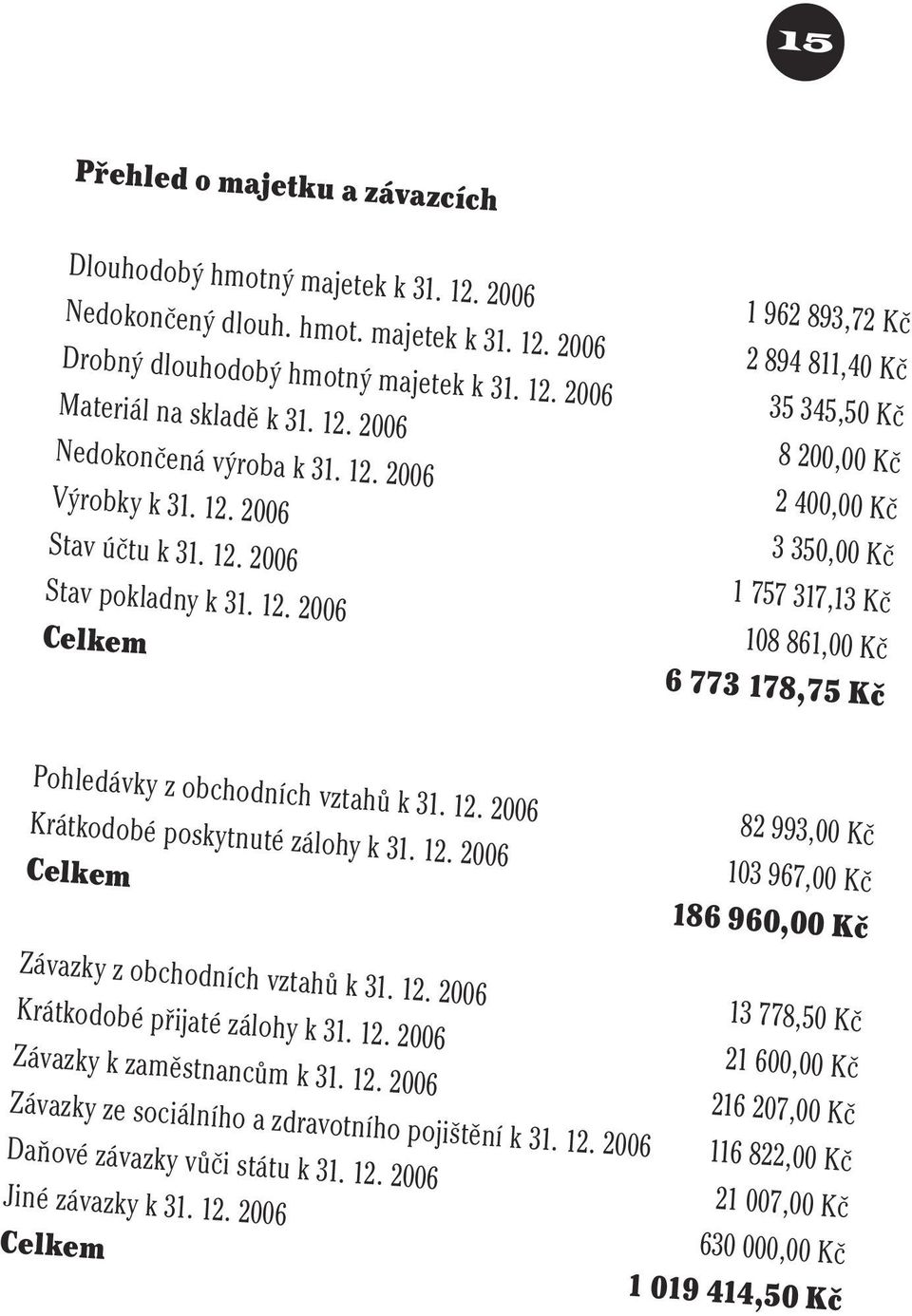 12. 2006 82 993,00 Kč Krátkodobé poskytnuté zálohy k 31. 12. 2006 103 967,00 Kč Celkem 186 960,00 Kč Závazky z obchodních vztahů k 31. 12. 2006 13 778,50 Kč Krátkodobé přijaté zálohy k 31. 12. 2006 21 600,00 Kč Závazky k zaměstnancům k 31.