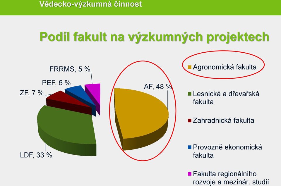 Lesnická a dřevařská fakulta Zahradnická fakulta LDF, 33 %