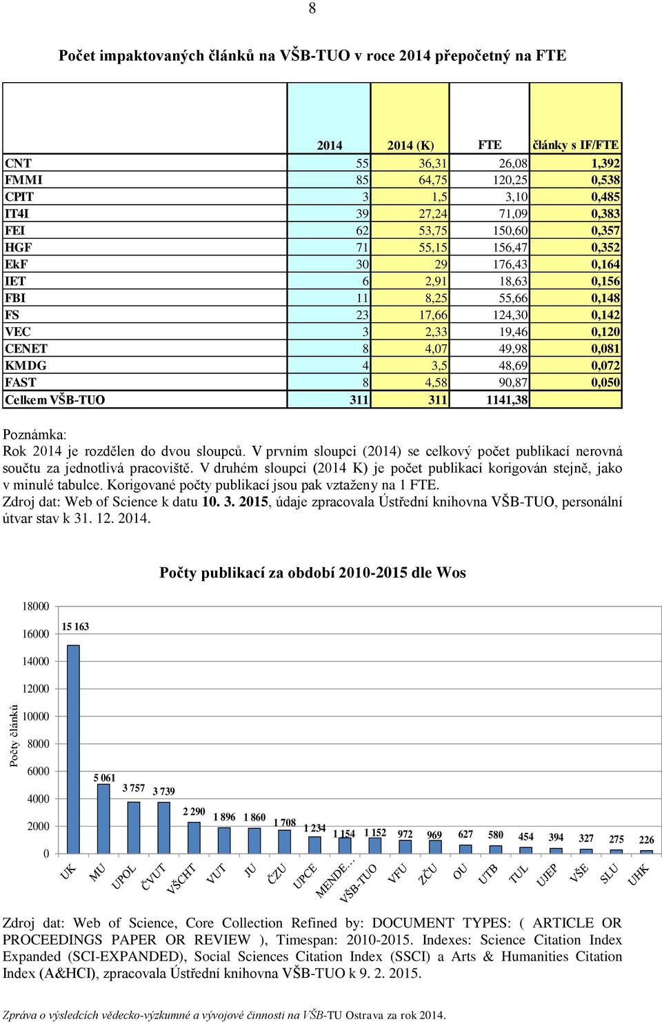 4,07 49,98 0,081 KMDG 4 3,5 48,69 0,072 FAST 8 4,58 90,87 0,050 Celkem VŠB-TUO 311 311 1141,38 Poznámka: Rok 2014 je rozdělen do dvou sloupců.