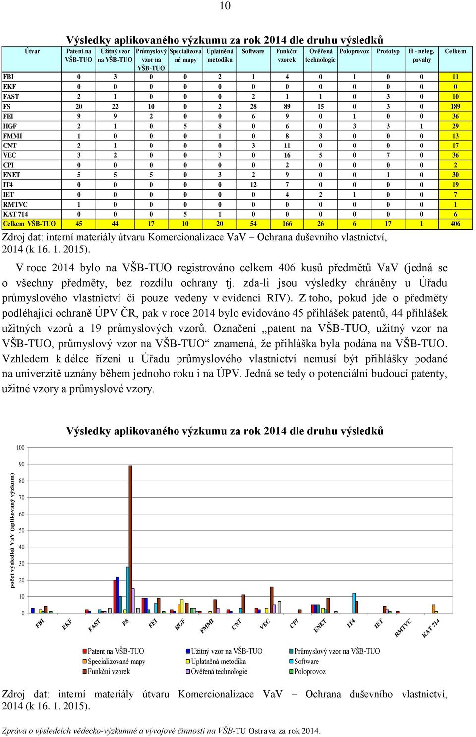 V roce 2014 bylo na VŠB-TUO registrováno celkem 406 kusů předmětů VaV (jedná se o všechny předměty, bez rozdílu ochrany tj.