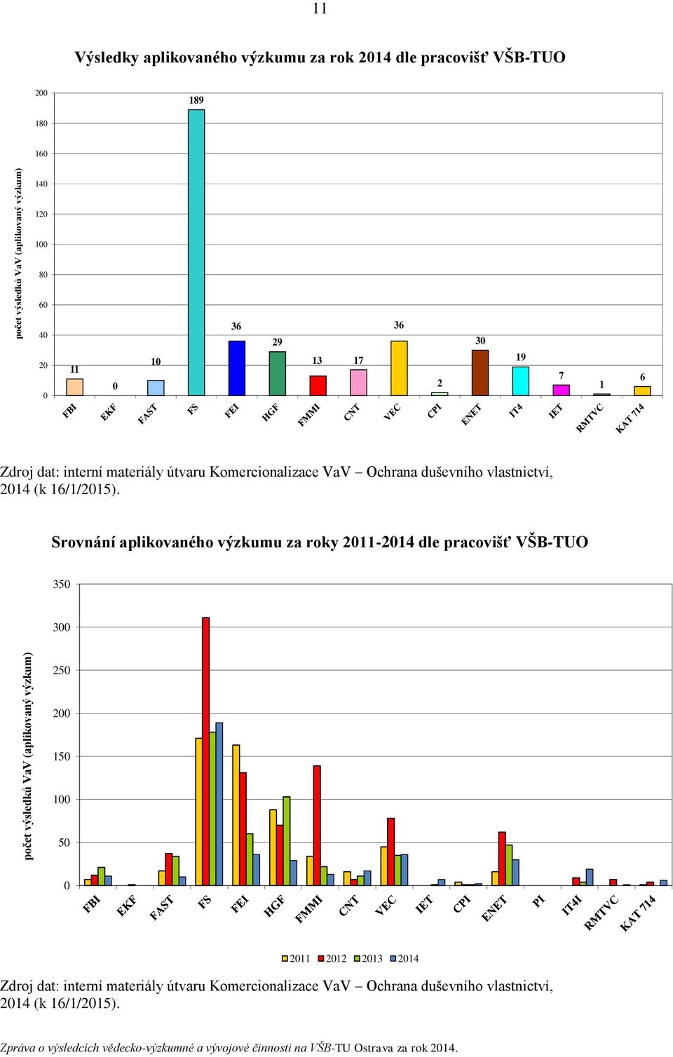 VaV Ochrana duševního vlastnictví, 2014 (k 16/1/2015).