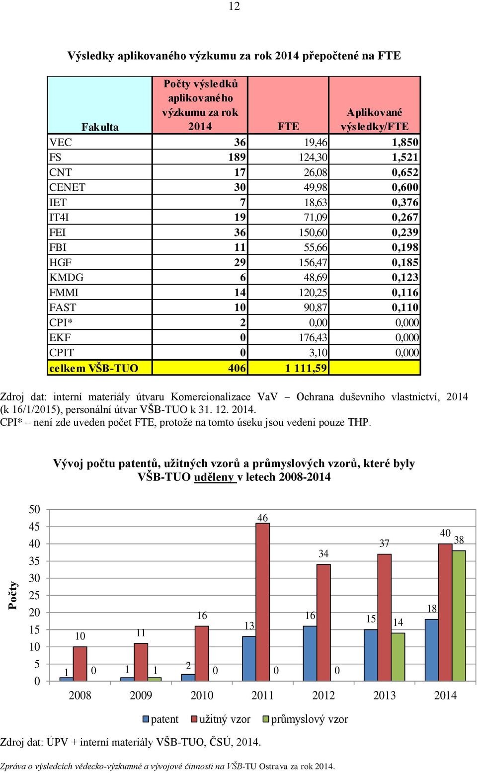 0,00 0,000 EKF 0 176,43 0,000 CPIT 0 3,10 0,000 celkem VŠB-TUO 406 1 111,59 Zdroj dat: interní materiály útvaru Komercionalizace VaV Ochrana duševního vlastnictví, 2014 (k 16/1/2015), personální