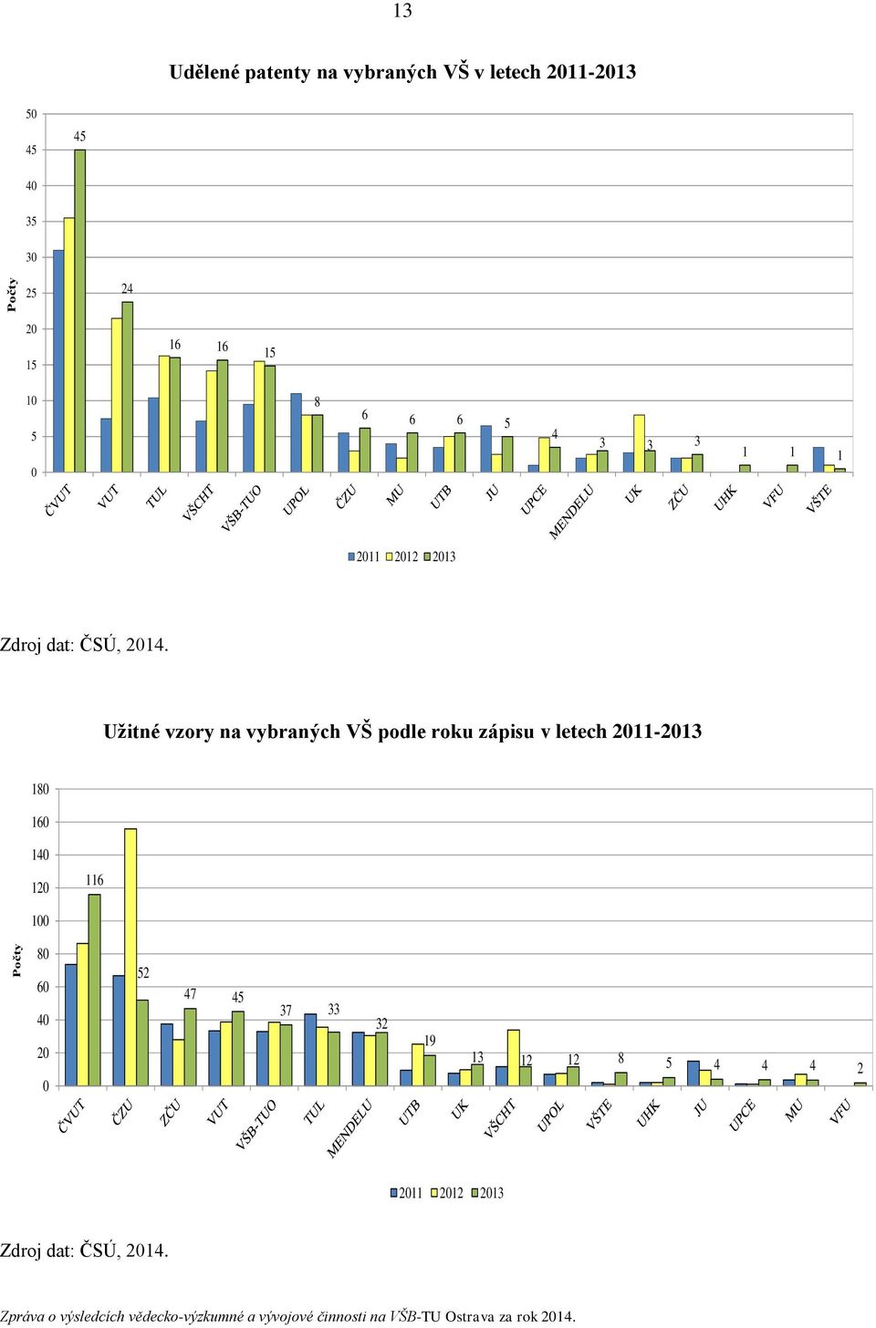 Užitné vzory na vybraných VŠ podle roku zápisu v letech 2011-2013 180 160 140 120 116