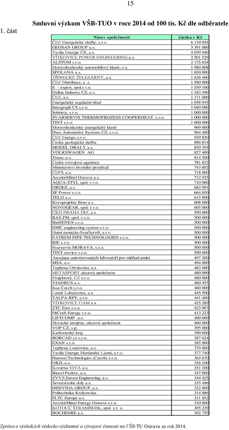 o. 1 559 100 Dalkia Industry CZ, a.s. 1 183 500 ČEZ, a.s. 1 171 000 Energetický regulační úřad 1 058 919 Intergraph CS s.r.o. 1 040 000 Sobriety, s.r.o. 1 000 000 SVARSERVIS THERMOPROZESS COOPERHEAT, s.