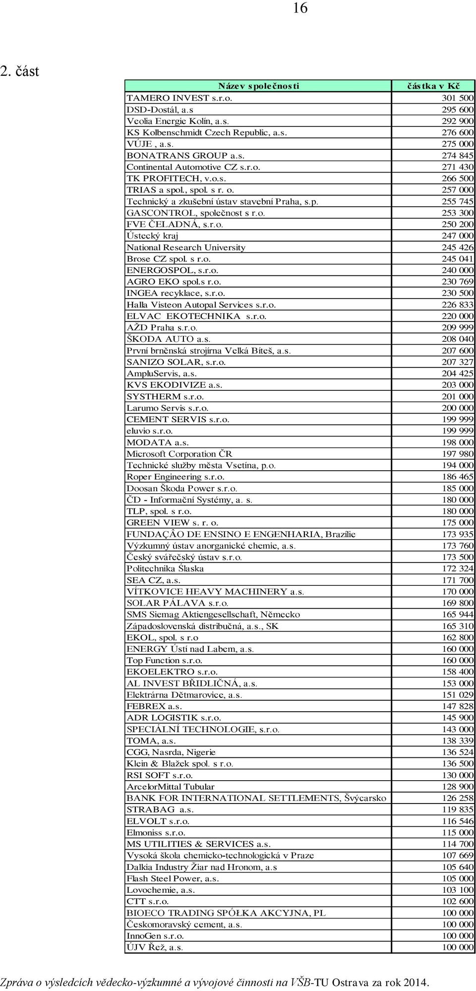 o. 253 300 FVE ČELADNÁ, s.r.o. 250 200 Ústecký kraj 247 000 National Research University 245 426 Brose CZ spol. s r.o. 245 041 ENERGOSPOL, s.r.o. 240 000 AGRO EKO spol.s r.o. 230 769 INGEA recyklace, s.