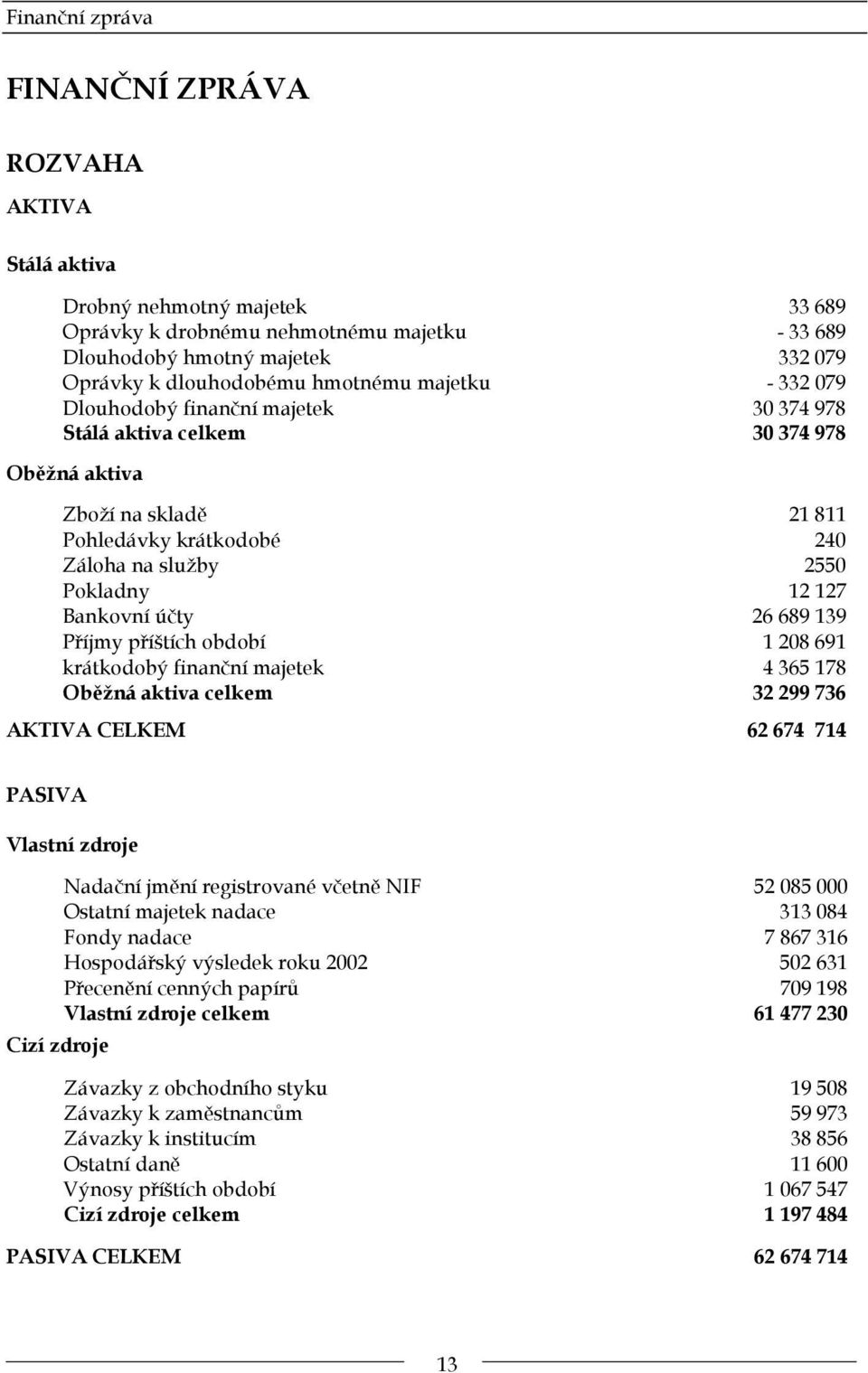 Bankovní účty 26 689 139 Příjmy příštích období 1 208 691 krátkodobý finanční majetek 4 365 178 Oběžná aktiva celkem 32 299 736 AKTIVA CELKEM 62 674 714 PASIVA Vlastní zdroje Nadační jmění