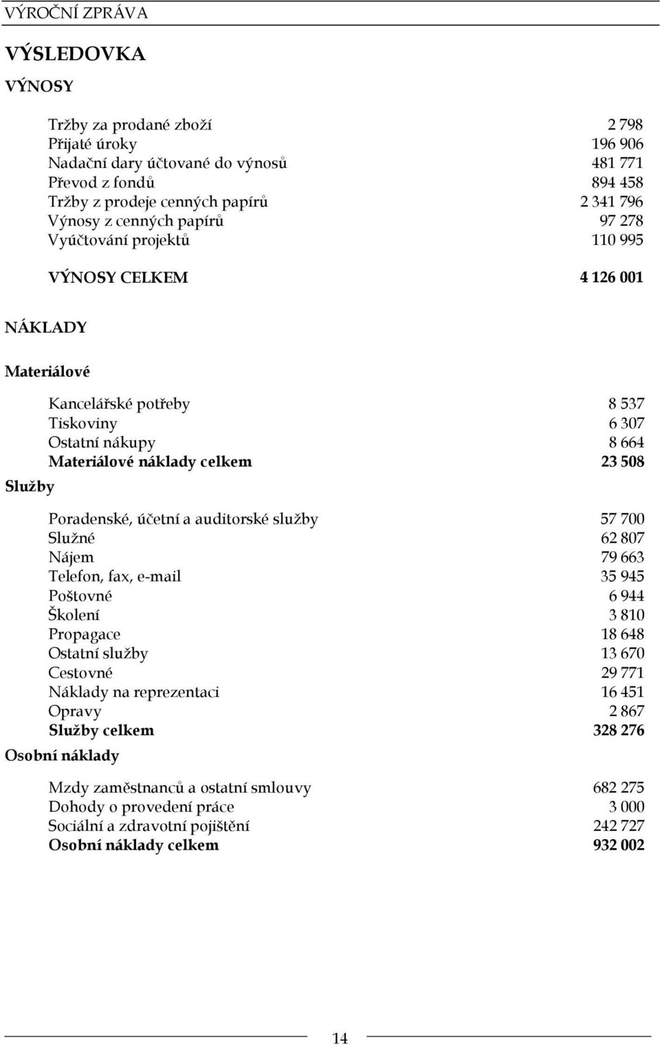 Poradenské, účetní a auditorské služby 57 700 Služné 62 807 Nájem 79 663 Telefon, fax, e-mail 35 945 Poštovné 6 944 Školení 3 810 Propagace 18 648 Ostatní služby 13 670 Cestovné 29 771 Náklady na