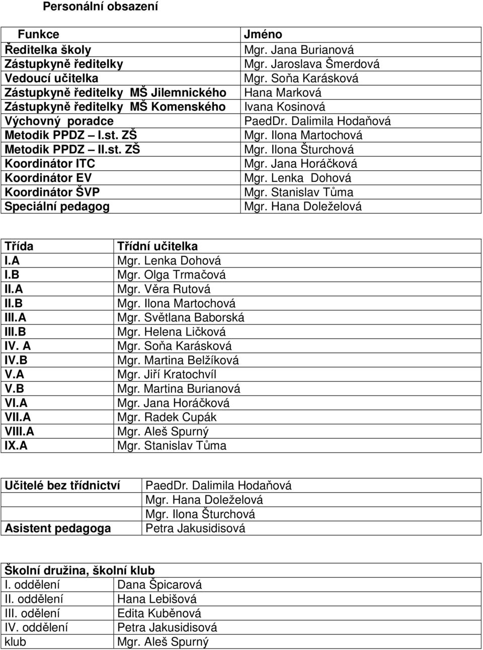 Ilona Martochová Mgr. Ilona Šturchová Mgr. Jana Horáčková Mgr. Lenka Dohová Mgr. Stanislav Tůma Mgr. Hana Doleželová Třída I.A I.B II.A II.B III.A III.B IV. A IV.B V.A V.B VI.A VII.A VIII.A IX.