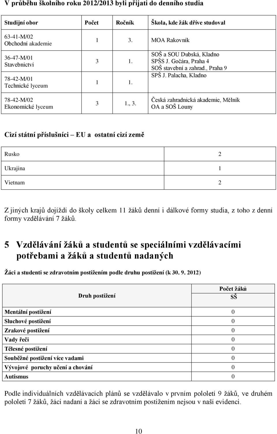 Česká zahradnická akademie, Mělník OA a SOŠ Louny Cizí státní příslušníci EU a ostatní cizí země Rusko 2 Ukrajina 1 Vietnam 2 Z jiných krajů dojíždí do školy celkem 11 žáků denní i dálkové formy