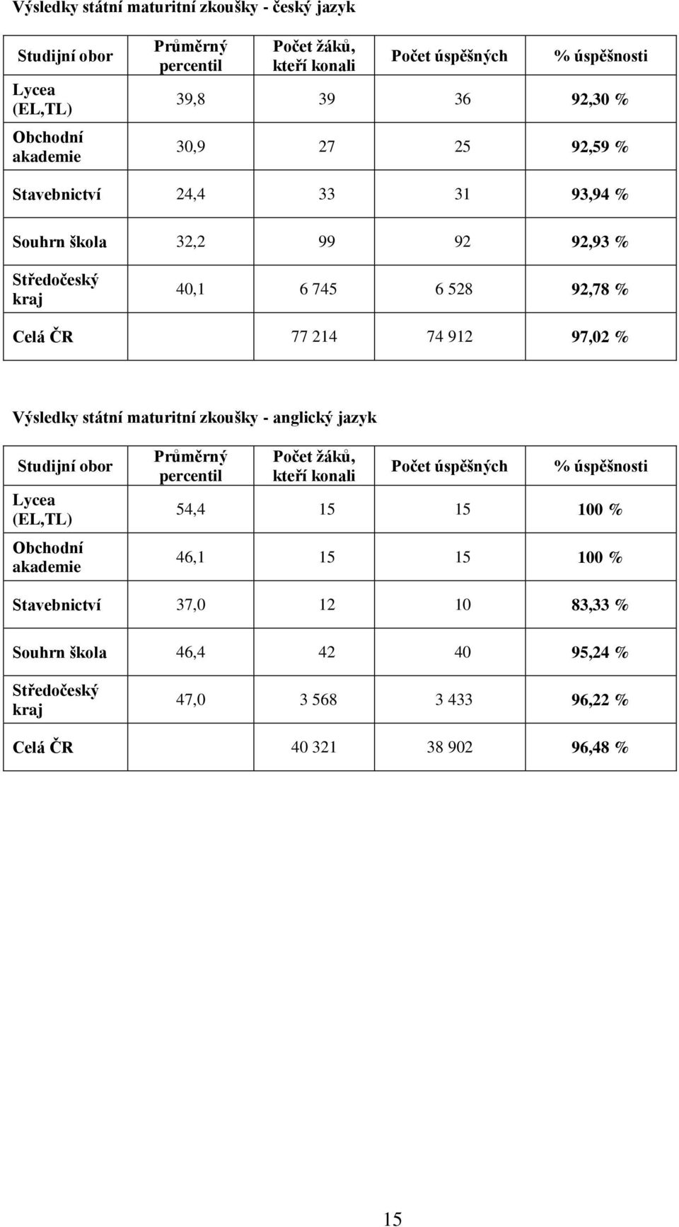 97,02 % Výsledky státní maturitní zkoušky - anglický jazyk Studijní obor Lycea (EL,TL) Obchodní akademie Průměrný percentil Počet žáků, kteří konali Počet úspěšných %