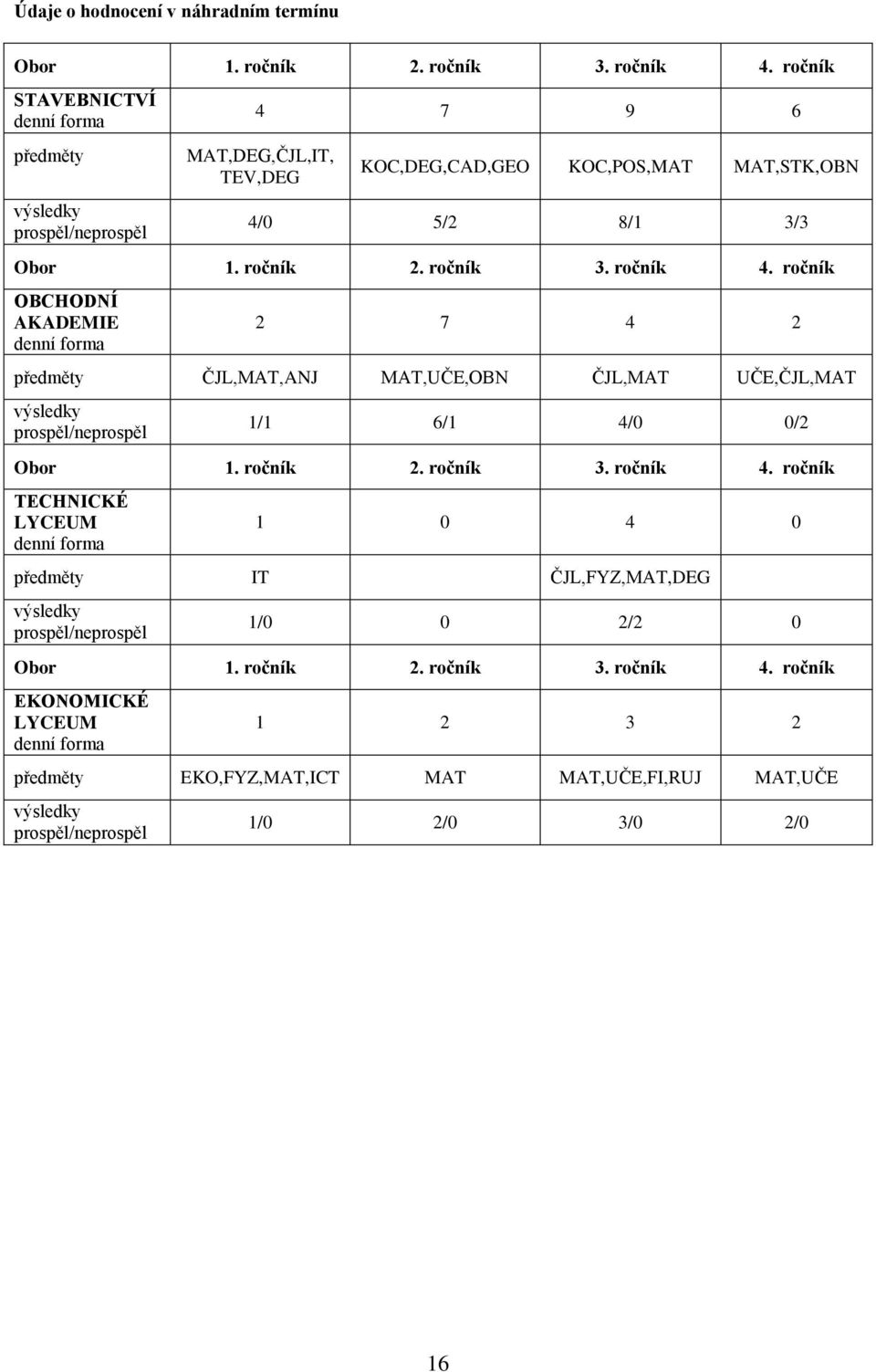 ročník 4. ročník OBCHODNÍ AKADEMIE denní forma 2 7 4 2 předměty ČJL,MAT,ANJ MAT,UČE,OBN ČJL,MAT UČE,ČJL,MAT výsledky prospěl/neprospěl 1/1 6/1 4/0 0/2 Obor 1. ročník 2. ročník 3.