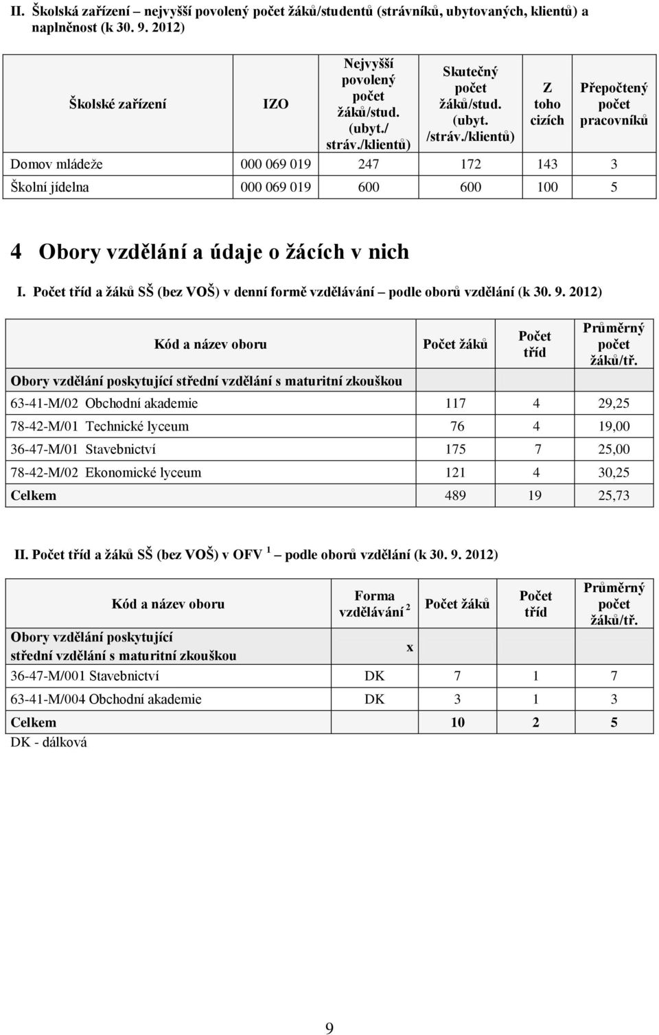 /klientů) Z toho cizích Přepočtený počet pracovníků Domov mládeže 000 069 019 247 172 143 3 Školní jídelna 000 069 019 600 600 100 5 4 Obory vzdělání a údaje o žácích v nich I.