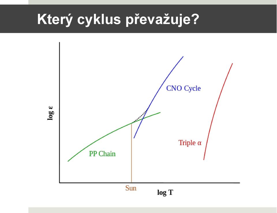 převažuje?