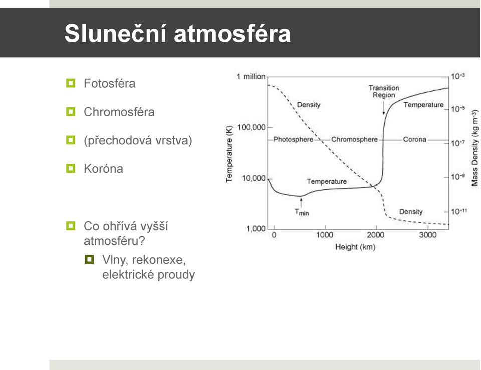 Koróna Co ohřívá vyšší