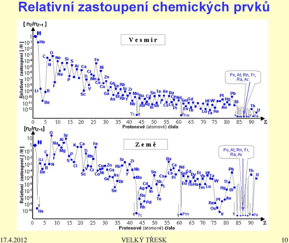 chemických