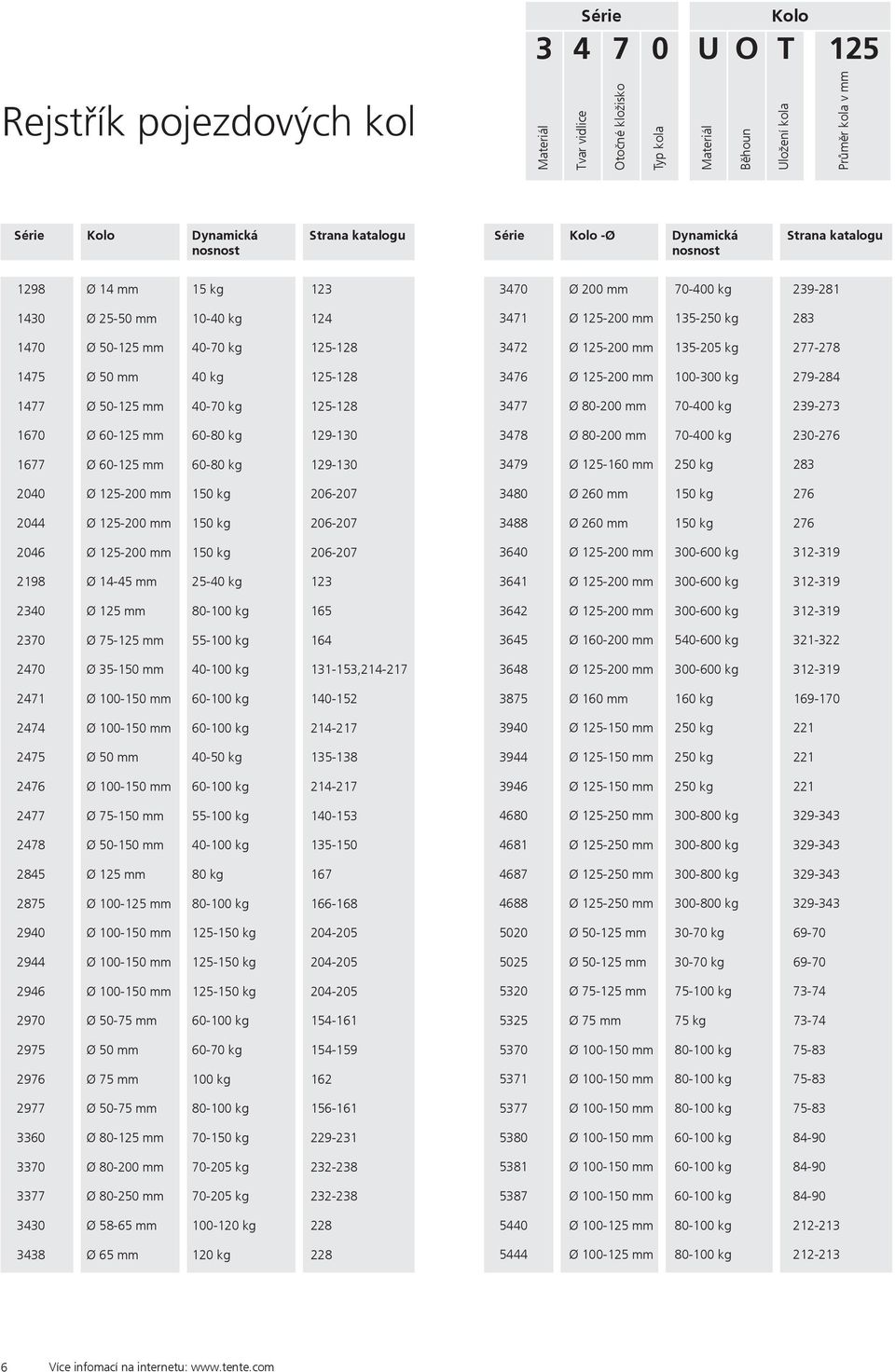 mm 60-80 k 129-130 2040 125-200 mm 150 k 206-207 2044 125-200 mm 150 k 206-207 2046 125-200 mm 150 k 206-207 2198 14-45 mm 25-40 k 123 2340 125 mm 80-100 k 165 2370 75-125 mm 55-100 k 164 2470 35-150