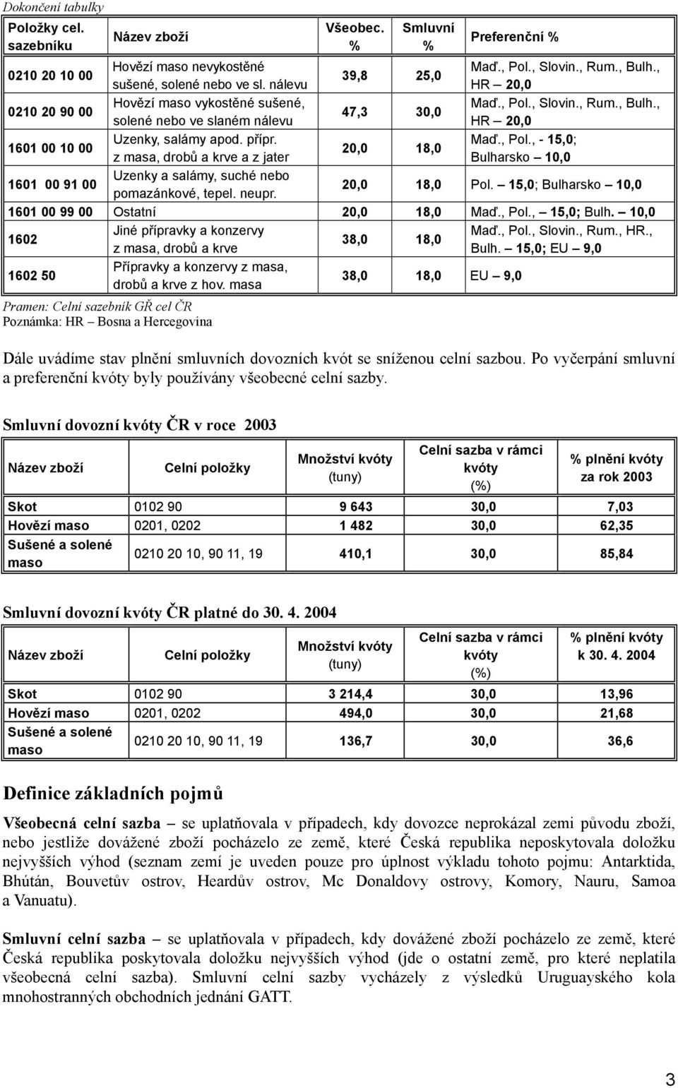 neupr. 20,0 18,0 Pol. 15,0; Bulharsko 10,0 1601 00 99 00 Ostatní 20,0 18,0 Maď., Pol., 15,0; Bulh. 10,0 1602 Jiné přípravky a konzervy Maď., Pol., Slovin., Rum., HR.