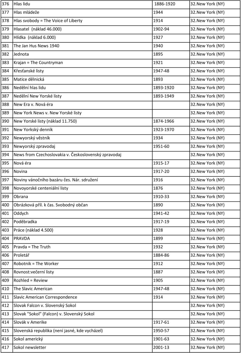 New York (NY) 384 Křesťanské listy 1947-48 32.New York (NY) 385 Matice dělnická 1893 32.New York (NY) 386 Nedělní hlas lidu 1893-1920 32.New York (NY) 387 Nedělní New Yorské listy 1893-1949 32.