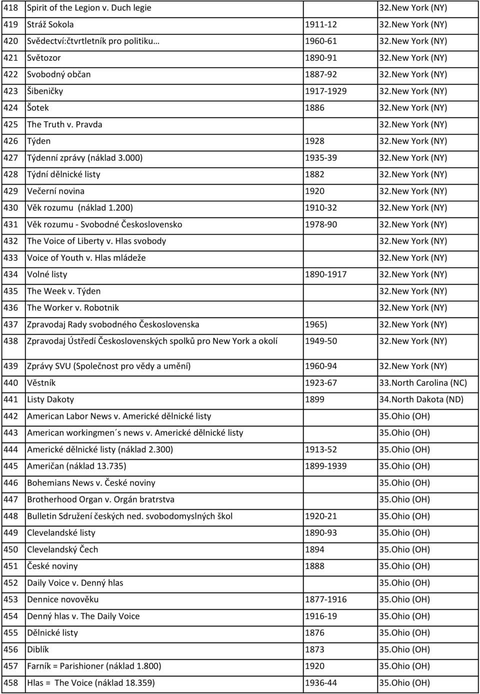 New York (NY) 427 Týdenní zprávy (náklad 3.000) 1935-39 32.New York (NY) 428 Týdní dělnické listy 1882 32.New York (NY) 429 Večerní novina 1920 32.New York (NY) 430 Věk rozumu (náklad 1.