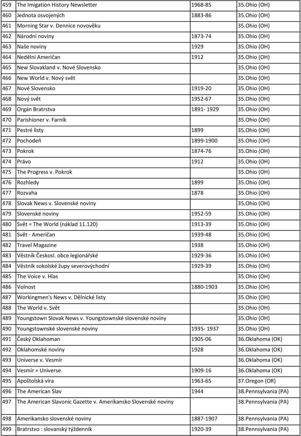 Ohio (OH) 467 Nové Slovensko 1919-20 35.Ohio (OH) 468 Nový svět 1952-67 35.Ohio (OH) 469 Orgán Bratrstva 1891-1929 35.Ohio (OH) 470 Parishioner v. Farník 35.Ohio (OH) 471 Pestré listy 1899 35.