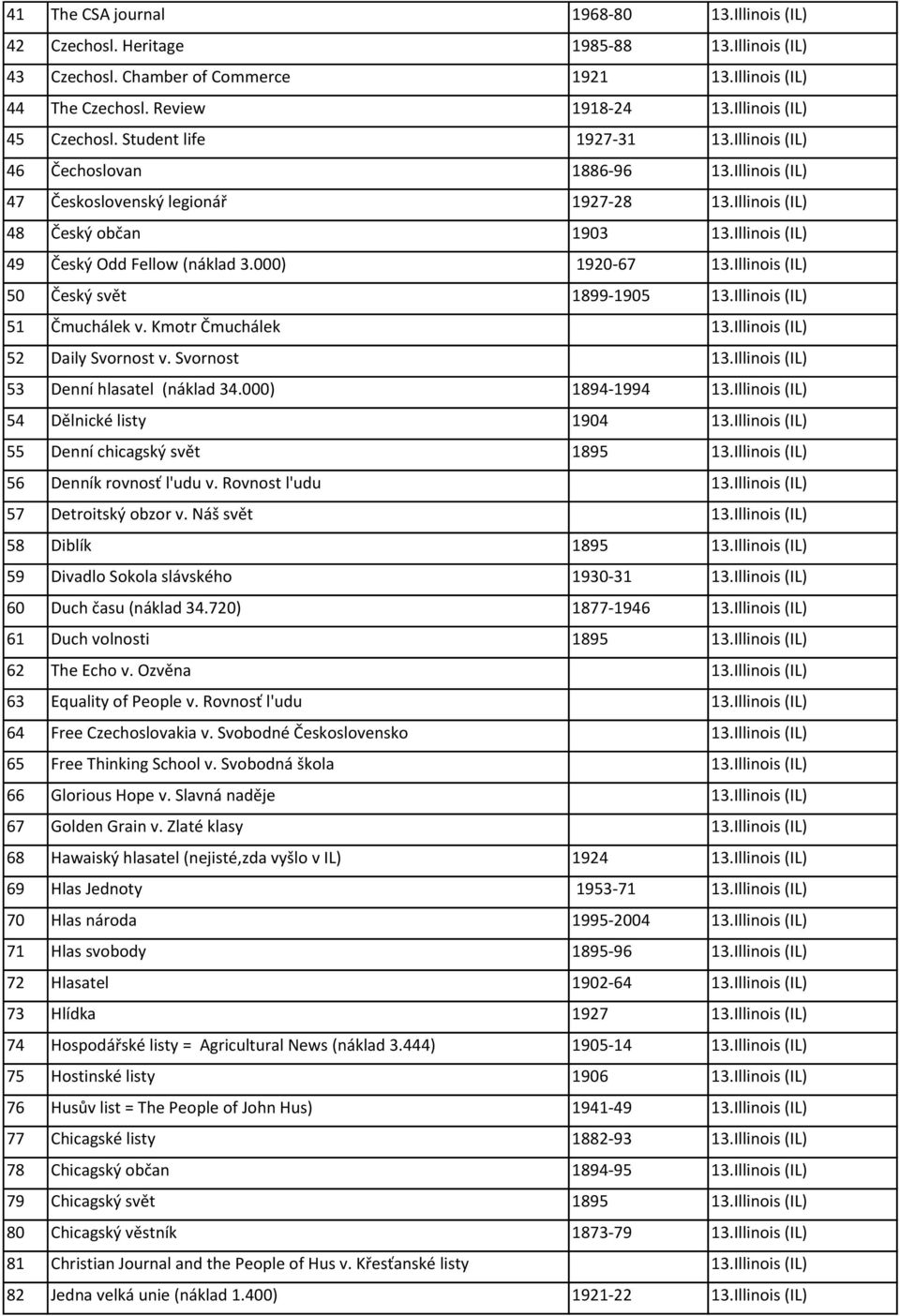 Illinois (IL) 49 Český Odd Fellow (náklad 3.000) 1920-67 13.Illinois (IL) 50 Český svět 1899-1905 13.Illinois (IL) 51 Čmuchálek v. Kmotr Čmuchálek 13.Illinois (IL) 52 Daily Svornost v. Svornost 13.