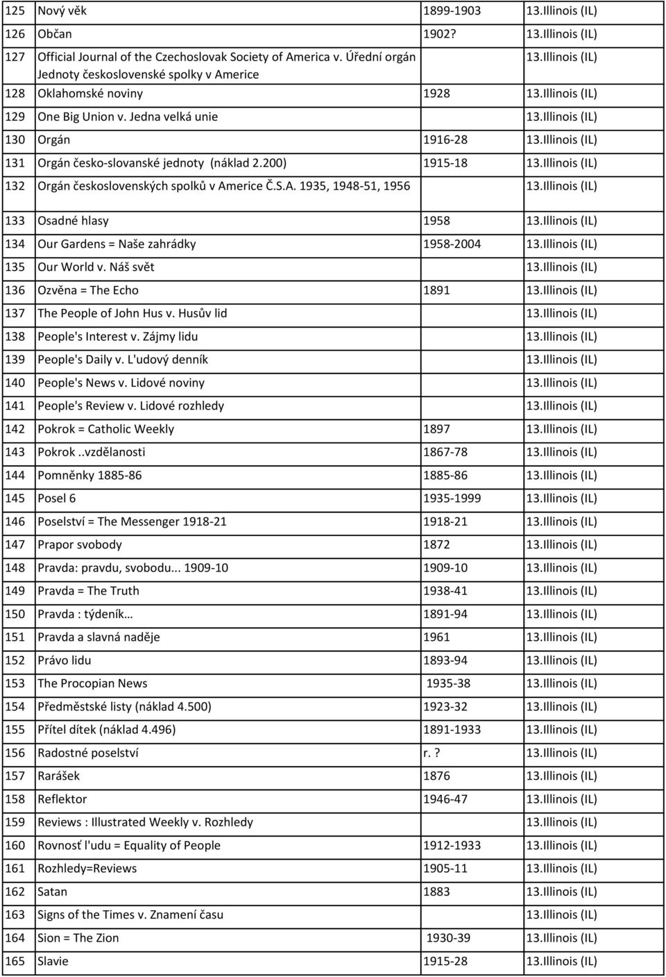 200) 1915-18 13.Illinois (IL) 132 Orgán československých spolků v Americe Č.S.A. 1935, 1948-51, 1956 13.Illinois (IL) 133 Osadné hlasy 1958 13.
