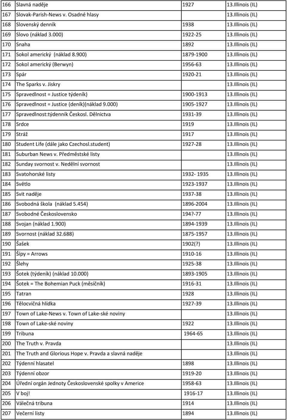 Illinois (IL) 174 The Sparks v. Jiskry 13.Illinois (IL) 175 Spravedlnost = Justice týdeník) 1900-1913 13.Illinois (IL) 176 Spravedlnost = Justice (deník)(náklad 9.000) 1905-1927 13.